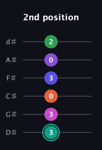 F♯ Major 11th Sharp 9th guitar tab — 2nd position (3 3 0 3 0 2) in Half-Step Down (E♭A♭D♭G♭B♭E♭)