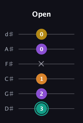 F♯ Major 6th Sharp 5th guitar tab — Open (3 2 1 x 0 0) in Half-Step Down (E♭A♭D♭G♭B♭E♭)