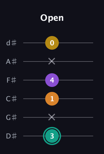 F♯ Major 6th Sharp 5th guitar tab — Open (3 x 1 4 x 0) in Half-Step Down (E♭A♭D♭G♭B♭E♭)