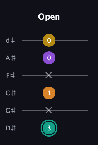 F♯ Major 6th Sharp 5th guitar tab — Open (3 x 1 x 0 0) in Half-Step Down (E♭A♭D♭G♭B♭E♭)