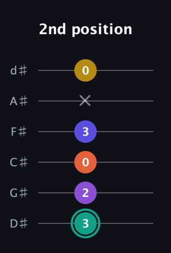 F♯ Major 6th Sharp 9th guitar tab — 2nd position (3 2 0 3 x 0) in Half-Step Down (E♭A♭D♭G♭B♭E♭)