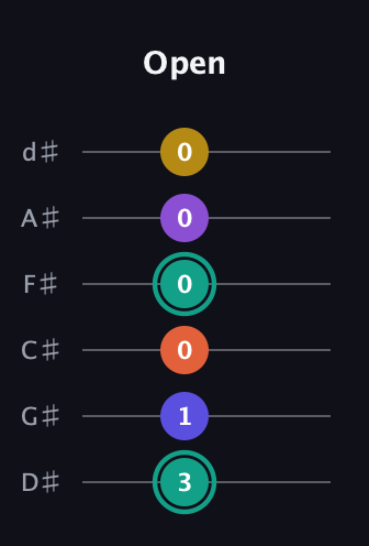 F♯ Major 6th Sharp 9th guitar tab — Open (3 1 0 0 0 0) in Half-Step Down (E♭A♭D♭G♭B♭E♭)