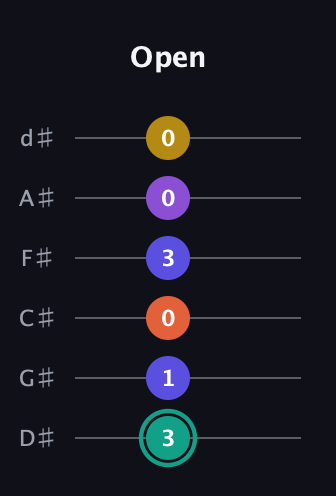 F♯ Major 6th Sharp 9th guitar tab — Open (3 1 0 3 0 0) in Half-Step Down (E♭A♭D♭G♭B♭E♭)