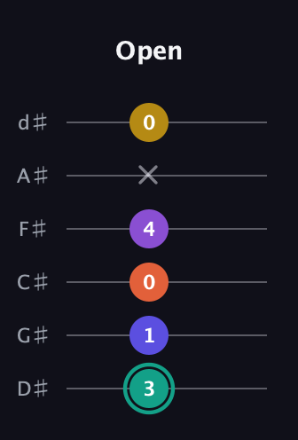 F♯ Major 6th Sharp 9th guitar tab — Open (3 1 0 4 x 0) in Half-Step Down (E♭A♭D♭G♭B♭E♭)