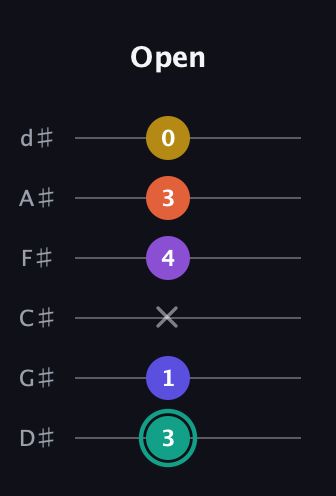 F♯ Major 6th Sharp 9th guitar tab — Open (3 1 x 4 3 0) in Half-Step Down (E♭A♭D♭G♭B♭E♭)