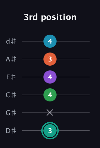 F♯ Major 7th Flat 9th guitar tab — 3rd position (3 x 4 4 3 4) in Half-Step Down (E♭A♭D♭G♭B♭E♭)