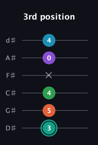 F♯ Major 7th Flat 9th guitar tab — 3rd position (3 5 4 x 0 4) in Half-Step Down (E♭A♭D♭G♭B♭E♭)