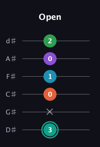 F♯ Major 7th Flat 9th guitar tab — Open (3 x 0 1 0 2) in Half-Step Down (E♭A♭D♭G♭B♭E♭)