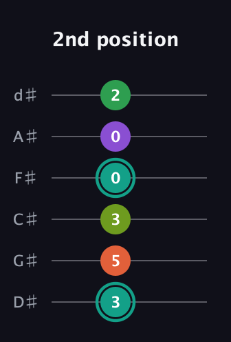 F♯ Major 7th Sharp 13th guitar tab — 2nd position (3 5 3 0 0 2) in Half-Step Down (E♭A♭D♭G♭B♭E♭)