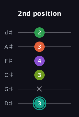 F♯ Major 7th Sharp 13th guitar tab — 2nd position (3 x 3 4 3 2) in Half-Step Down (E♭A♭D♭G♭B♭E♭)