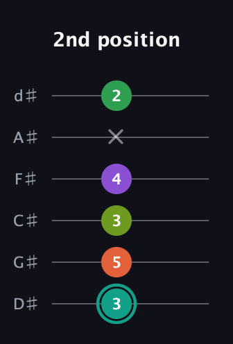 F♯ Major 7th Sharp 13th guitar tab — 2nd position (3 5 3 4 x 2) in Half-Step Down (E♭A♭D♭G♭B♭E♭)