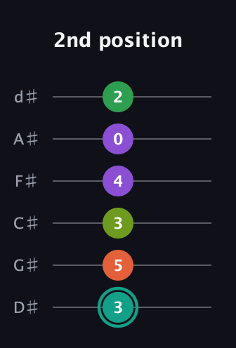 F♯ Major 7th Sharp 13th guitar tab — 2nd position (3 5 3 4 0 2) in Half-Step Down (E♭A♭D♭G♭B♭E♭)