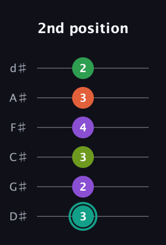F♯ Major 7th Sharp 13th guitar tab — 2nd position (3 2 3 4 3 2) in Half-Step Down (E♭A♭D♭G♭B♭E♭)