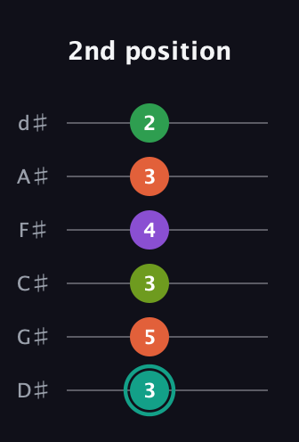 F♯ Major 7th Sharp 13th guitar tab — 2nd position (3 5 3 4 3 2) in Half-Step Down (E♭A♭D♭G♭B♭E♭)