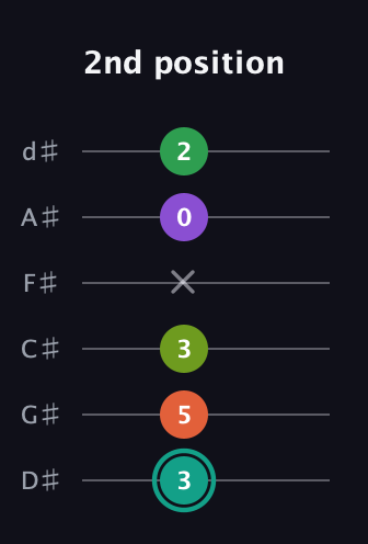 F♯ Major 7th Sharp 13th guitar tab — 2nd position (3 5 3 x 0 2) in Half-Step Down (E♭A♭D♭G♭B♭E♭)