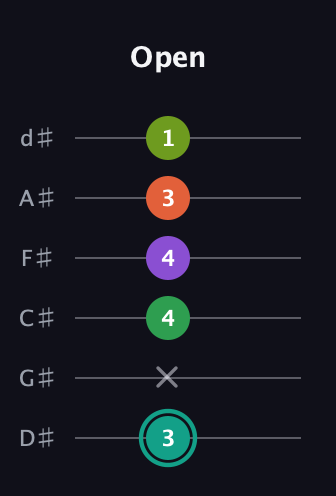 F♯ Major 7th Sharp 13th guitar tab — Open (3 x 4 4 3 1) in Half-Step Down (E♭A♭D♭G♭B♭E♭)