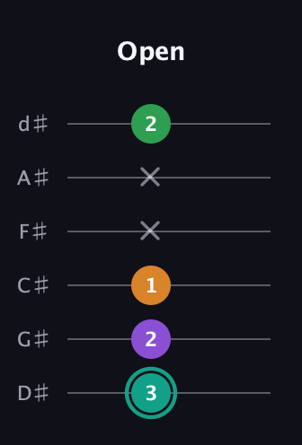 F♯ Major 7th Sharp 5th guitar tab — Open (3 2 1 x x 2) in Half-Step Down (E♭A♭D♭G♭B♭E♭)