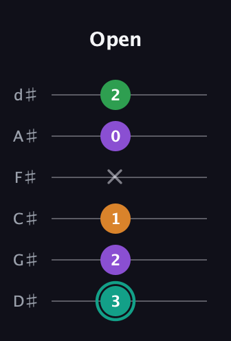 F♯ Major 7th Sharp 5th guitar tab — Open (3 2 1 x 0 2) in Half-Step Down (E♭A♭D♭G♭B♭E♭)