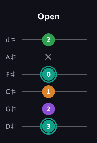 F♯ Major 7th Sharp 5th guitar tab — Open (3 2 1 0 x 2) in Half-Step Down (E♭A♭D♭G♭B♭E♭)