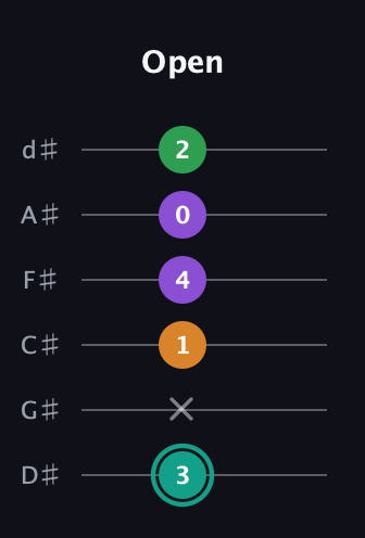 F♯ Major 7th Sharp 5th guitar tab — Open (3 x 1 4 0 2) in Half-Step Down (E♭A♭D♭G♭B♭E♭)