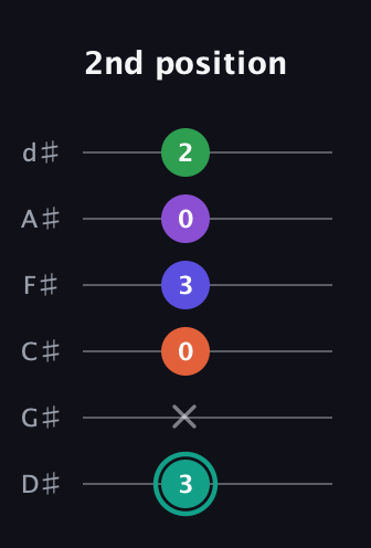 F♯ Major 7th Sharp 9th guitar tab — 2nd position (3 x 0 3 0 2) in Half-Step Down (E♭A♭D♭G♭B♭E♭)