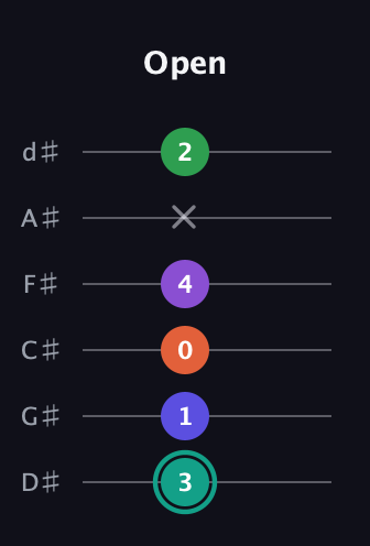 F♯ Major 7th Sharp 9th guitar tab — Open (3 1 0 4 x 2) in Half-Step Down (E♭A♭D♭G♭B♭E♭)