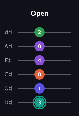 F♯ Major 7th Sharp 9th guitar tab — Open (3 1 0 4 0 2) in Half-Step Down (E♭A♭D♭G♭B♭E♭)