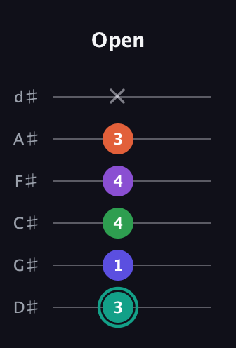 F♯ Major 7th Sharp 9th guitar tab — Open (3 1 4 4 3 x) in Half-Step Down (E♭A♭D♭G♭B♭E♭)