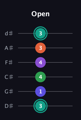 F♯ Major 7th Sharp 9th guitar tab — Open (3 1 4 4 3 3) in Half-Step Down (E♭A♭D♭G♭B♭E♭)