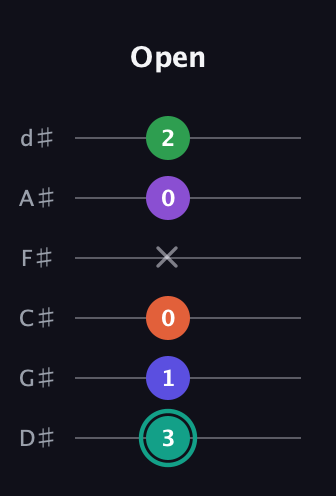 F♯ Major 7th Sharp 9th guitar tab — Open (3 1 0 x 0 2) in Half-Step Down (E♭A♭D♭G♭B♭E♭)