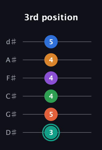 F♯ Major 9th Flat 13th guitar tab — 3rd position (3 5 4 4 4 5) in Half-Step Down (E♭A♭D♭G♭B♭E♭)