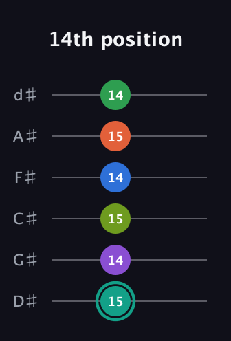F♯ Major 9th Sharp 13th guitar tab — 14th position (15 14 15 14 15 14) in Half-Step Down (E♭A♭D♭G♭B♭E♭)