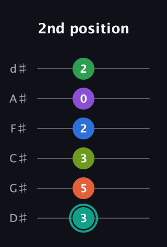 F♯ Major 9th Sharp 13th guitar tab — 2nd position (3 5 3 2 0 2) in Half-Step Down (E♭A♭D♭G♭B♭E♭)