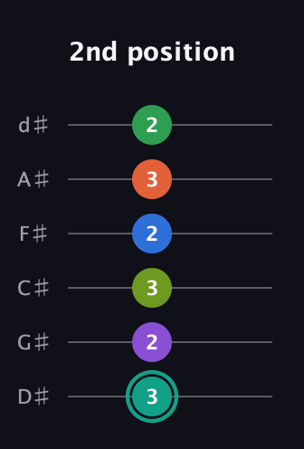 F♯ Major 9th Sharp 13th guitar tab — 2nd position (3 2 3 2 3 2) in Half-Step Down (E♭A♭D♭G♭B♭E♭)