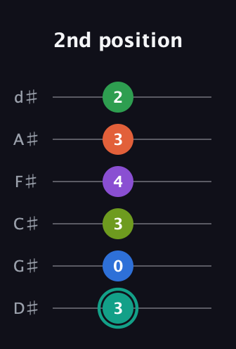 F♯ Major 9th Sharp 13th guitar tab — 2nd position (3 0 3 4 3 2) in Half-Step Down (E♭A♭D♭G♭B♭E♭)