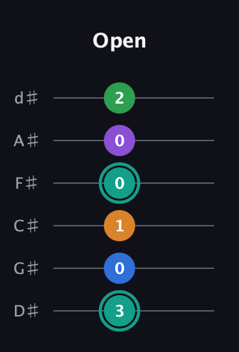 F♯ Major 9th Sharp 5th guitar tab — Open (3 0 1 0 0 2) in Half-Step Down (E♭A♭D♭G♭B♭E♭)