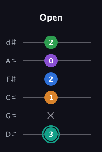 F♯ Major 9th Sharp 5th guitar tab — Open (3 x 1 2 0 2) in Half-Step Down (E♭A♭D♭G♭B♭E♭)