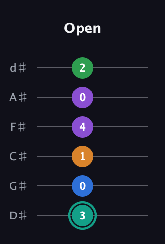 F♯ Major 9th Sharp 5th guitar tab — Open (3 0 1 4 0 2) in Half-Step Down (E♭A♭D♭G♭B♭E♭)
