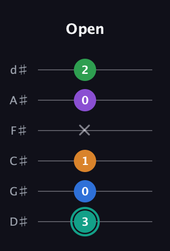F♯ Major 9th Sharp 5th guitar tab — Open (3 0 1 x 0 2) in Half-Step Down (E♭A♭D♭G♭B♭E♭)