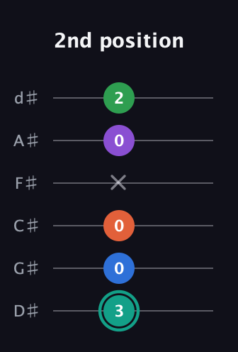 F♯ Major 9th guitar tab — 2nd position (3 0 0 x 0 2) in Half-Step Down (E♭A♭D♭G♭B♭E♭)