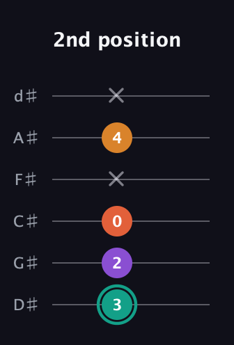 F♯ Major Flat 13th guitar tab — 2nd position (3 2 0 x 4 x) in Half-Step Down (E♭A♭D♭G♭B♭E♭)