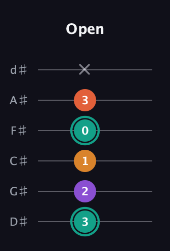 F♯ Major Flat 13th guitar tab — Open (3 2 1 0 3 x) in Half-Step Down (E♭A♭D♭G♭B♭E♭)