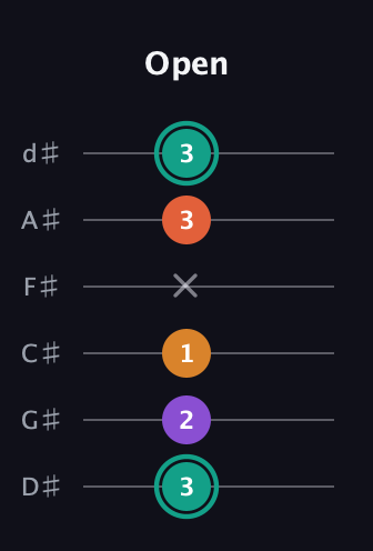 F♯ Major Flat 13th guitar tab — Open (3 2 1 x 3 3) in Half-Step Down (E♭A♭D♭G♭B♭E♭)