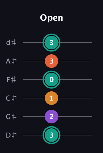 F♯ Major Flat 13th guitar tab — Open (3 2 1 0 3 3) in Half-Step Down (E♭A♭D♭G♭B♭E♭)