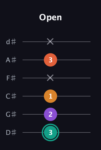 F♯ Major Flat 13th guitar tab — Open (3 2 1 x 3 x) in Half-Step Down (E♭A♭D♭G♭B♭E♭)
