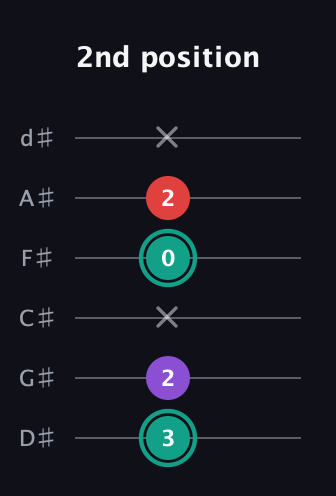 F♯ Major Flat 5th guitar tab — 2nd position (3 2 x 0 2 x) in Half-Step Down (E♭A♭D♭G♭B♭E♭)