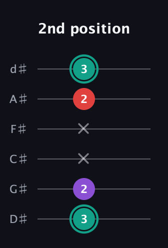 F♯ Major Flat 5th guitar tab — 2nd position (3 2 x x 2 3) in Half-Step Down (E♭A♭D♭G♭B♭E♭)