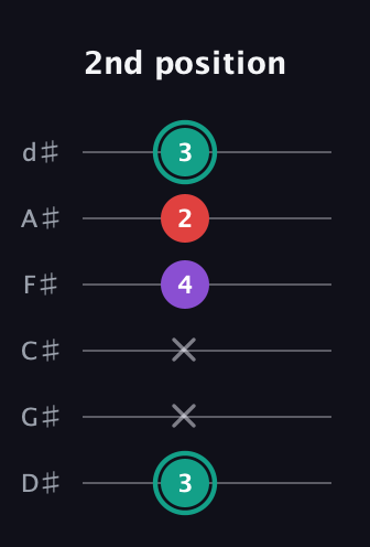 F♯ Major Flat 5th guitar tab — 2nd position (3 x x 4 2 3) in Half-Step Down (E♭A♭D♭G♭B♭E♭)