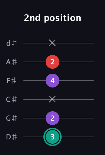 F♯ Major Flat 5th guitar tab — 2nd position (3 2 x 4 2 x) in Half-Step Down (E♭A♭D♭G♭B♭E♭)
