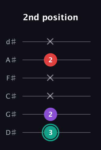 F♯ Major Flat 5th guitar tab — 2nd position (3 2 x x 2 x) in Half-Step Down (E♭A♭D♭G♭B♭E♭)